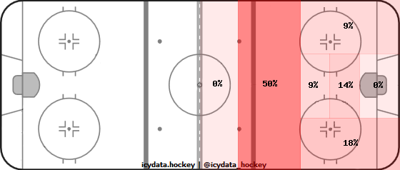 Goal Heat Map