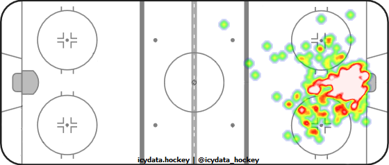 Goal Heat Map