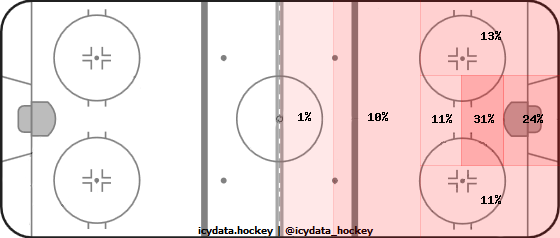 Shot Heat Map