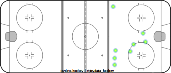 Goal Heat Map