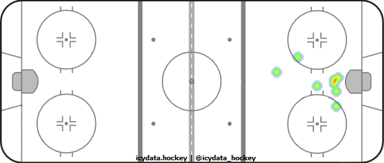 Goal Heat Map