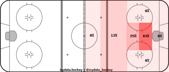 Goal Heat Map