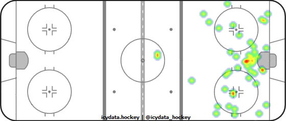 Shot Heat Map