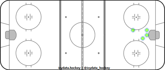 Goal Heat Map