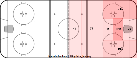 Shot Heat Map