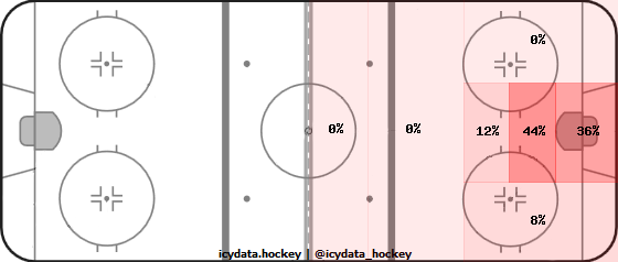 Goal Heat Map