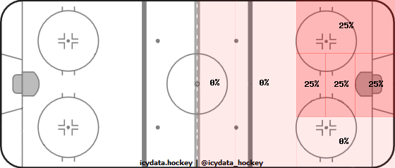 Shot Heat Map