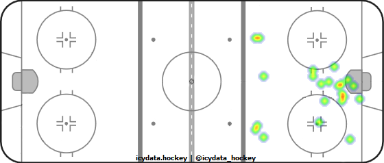 Goal Heat Map