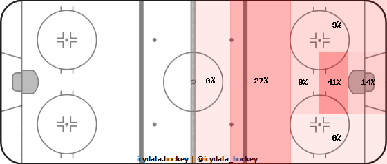 Goal Heat Map