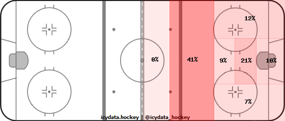 Goal Heat Map