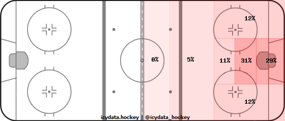 Goal Heat Map