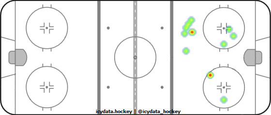 Shot Heat Map