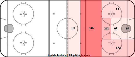 Shot Heat Map