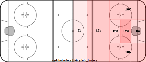 Shot Heat Map