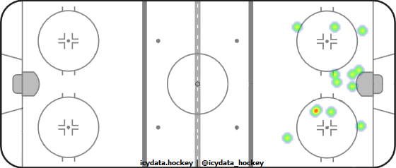 Shot Heat Map