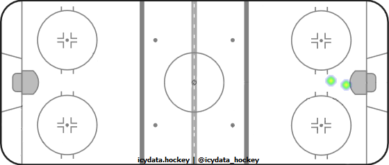 Goal Heat Map