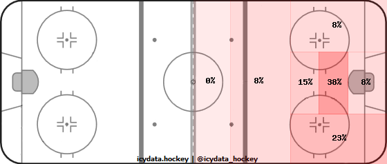 Shot Heat Map