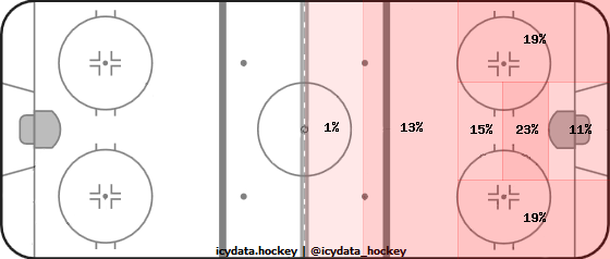 Shot Heat Map