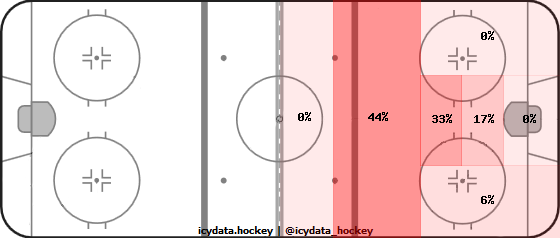 Goal Heat Map