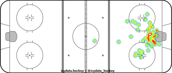 Goal Heat Map