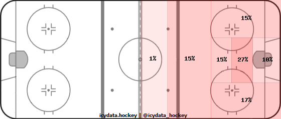 Shot Heat Map