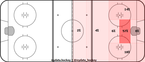 Goal Heat Map