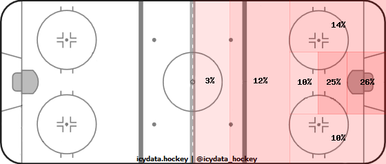 Shot Heat Map