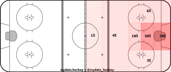 Goal Heat Map