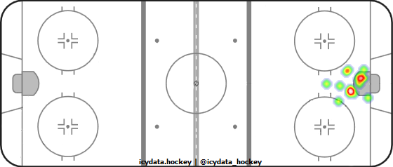 Goal Heat Map