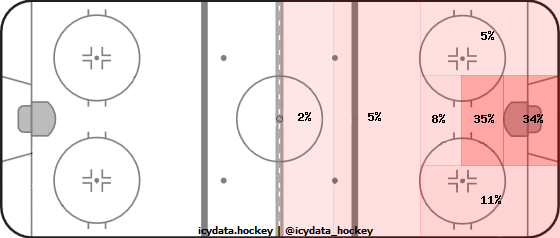 Shot Heat Map