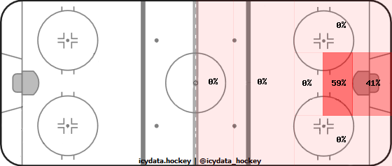 Goal Heat Map