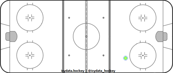 Shot Heat Map