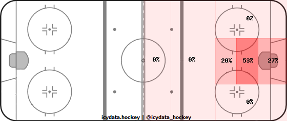 Goal Heat Map