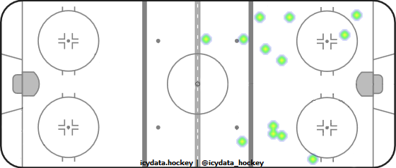 Shot Heat Map