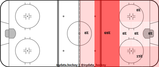 Shot Heat Map