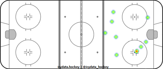 Goal Heat Map