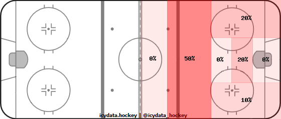 Goal Heat Map