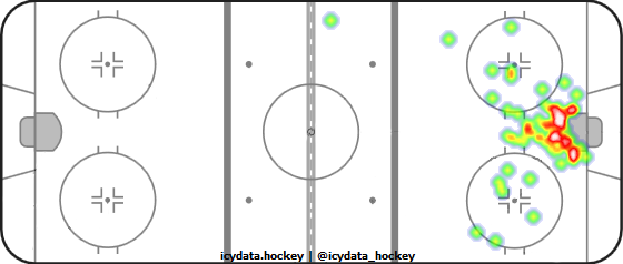 Goal Heat Map