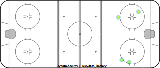 Shot Heat Map