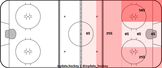 Shot Heat Map