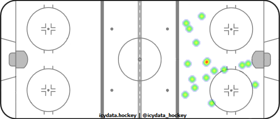 Goal Heat Map