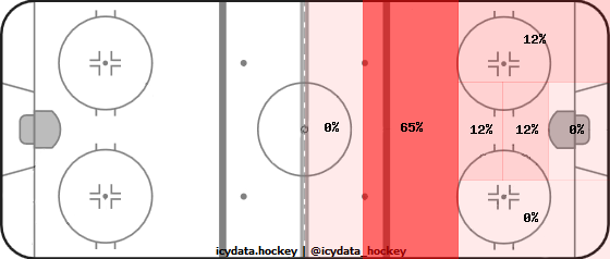 Goal Heat Map