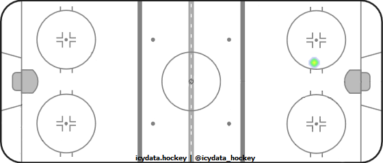 Goal Heat Map