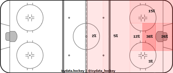 Goal Heat Map