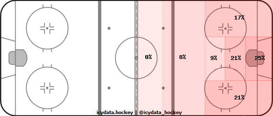 Shot Heat Map