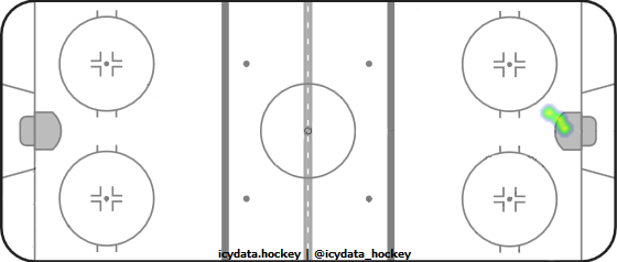 Goal Heat Map