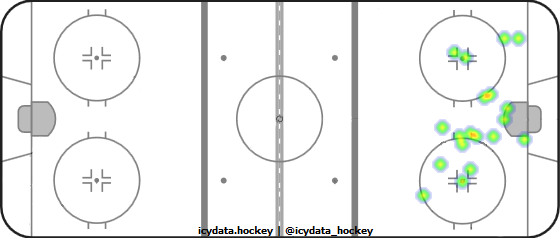 Goal Heat Map