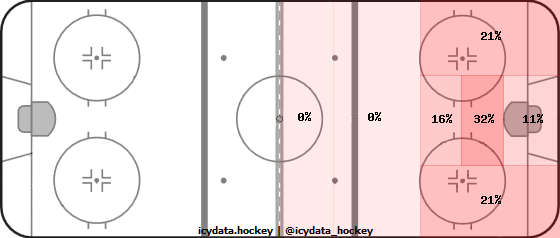 Goal Heat Map