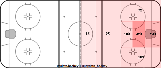 Goal Heat Map