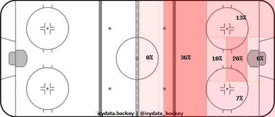 Goal Heat Map